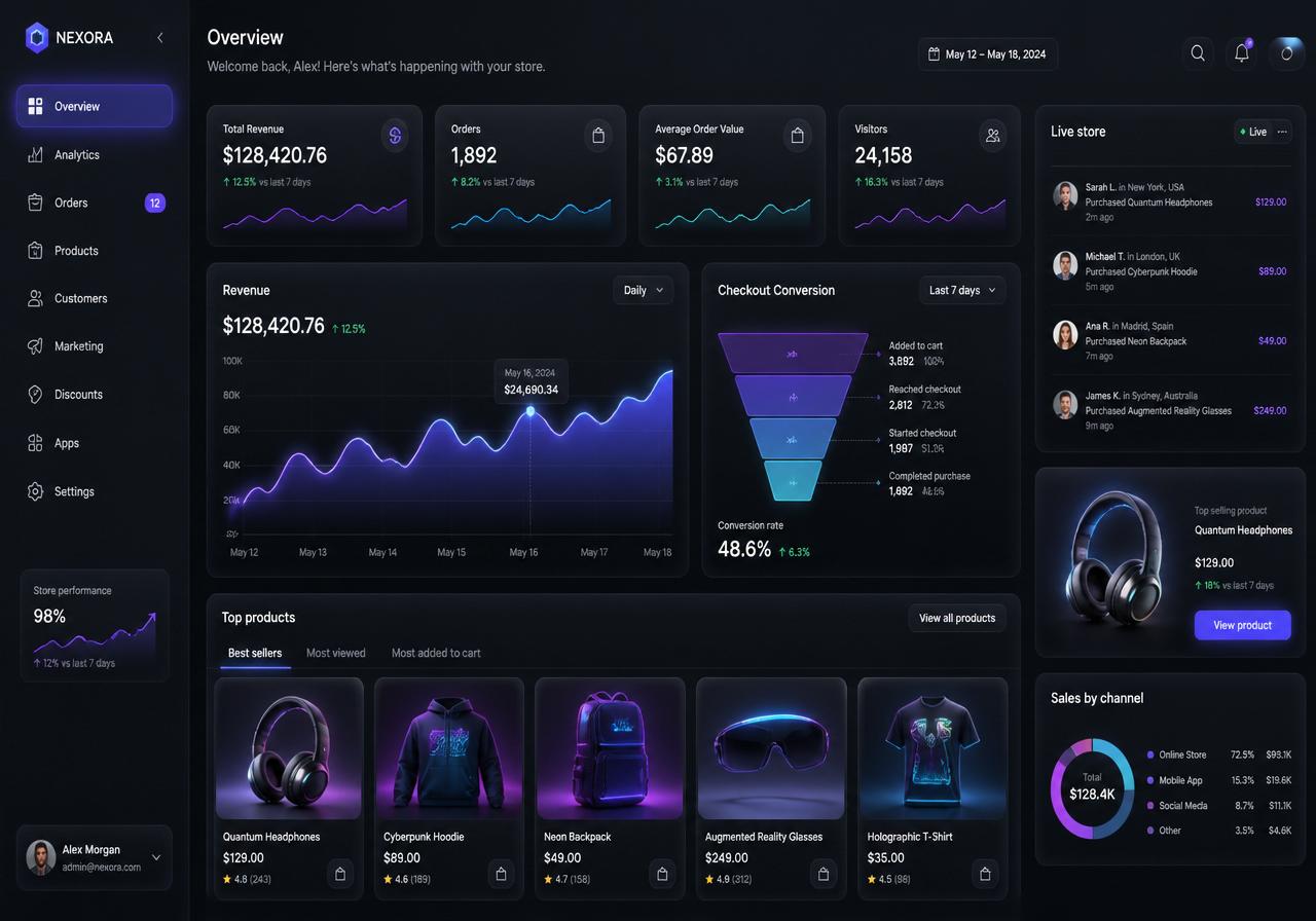 Ecommerce performance dashboard showing revenue, checkout conversion and top products
